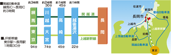 長岡のアクセス情報