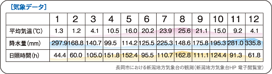 気象データ